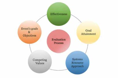 Evaluating The Success And Outcomes Of The Event